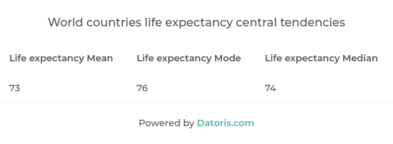World countries life expectancy central tendencies