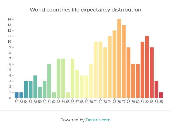 World countries life expectancy distribution
