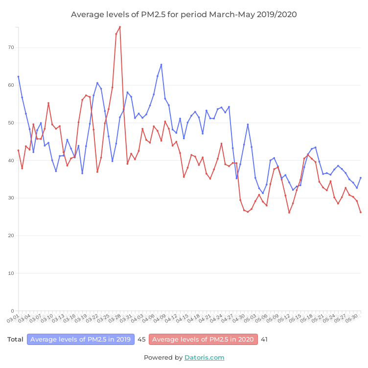 Average levels of PM2.5 for period March-May 2019/2020