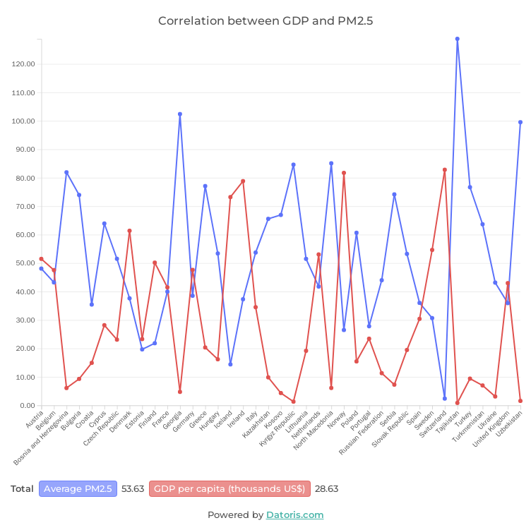 Correlation between GDP and PM2.5