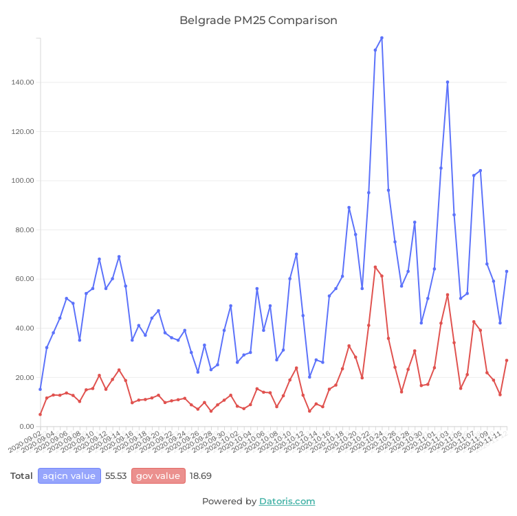Belgrade PM25 Comparison