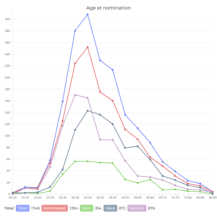 Age at nomination