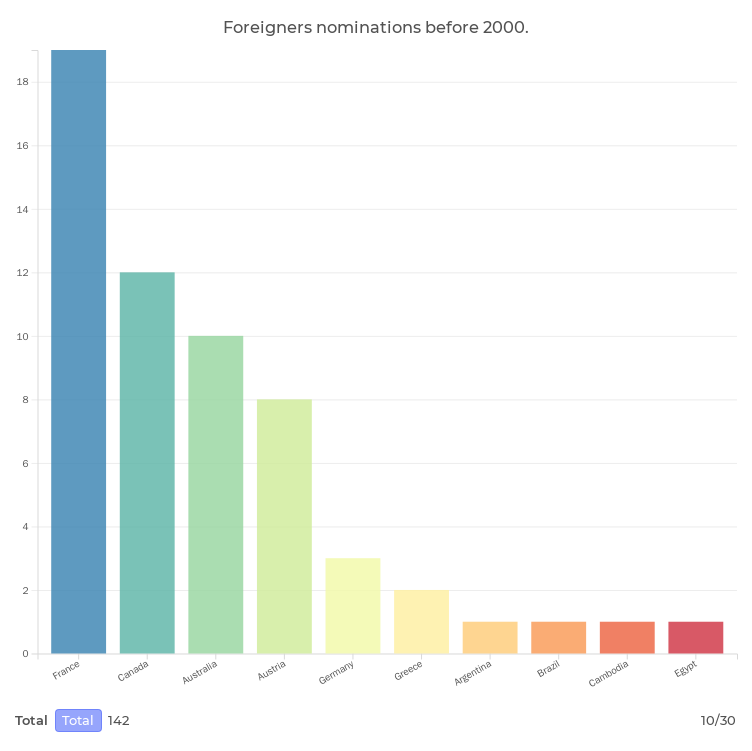 Foreigners nominations before 2000.