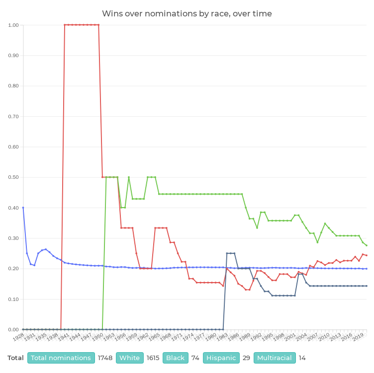 Wins over nominations by race, over time