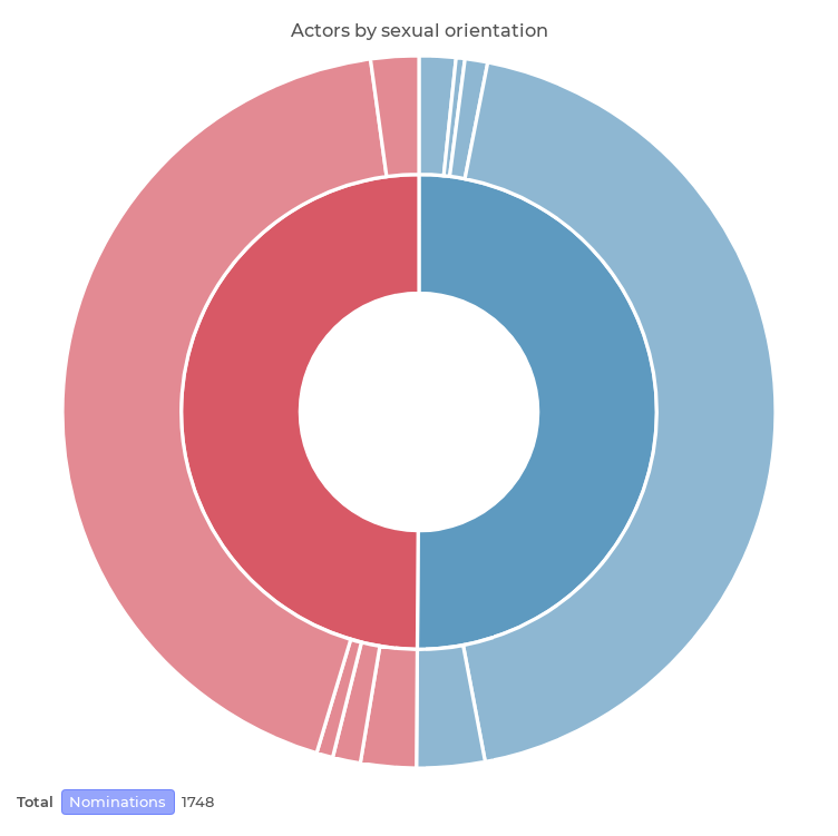 Actors by sexual orientation