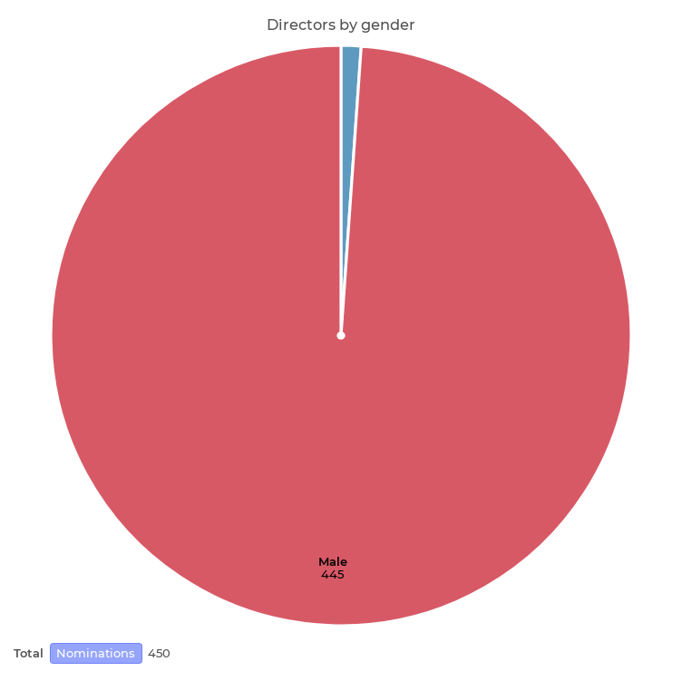 Directors by gender