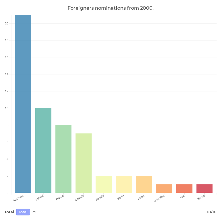 Foreigners nominations from 2000.